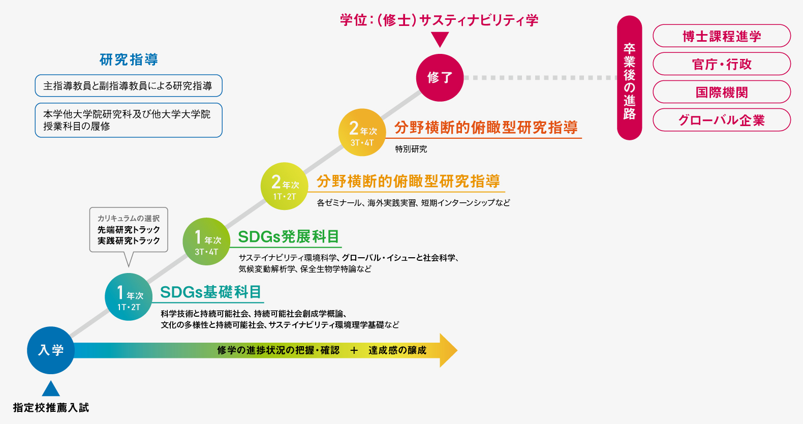 グローバルSDGsプログラムのカリキュラムマップ
